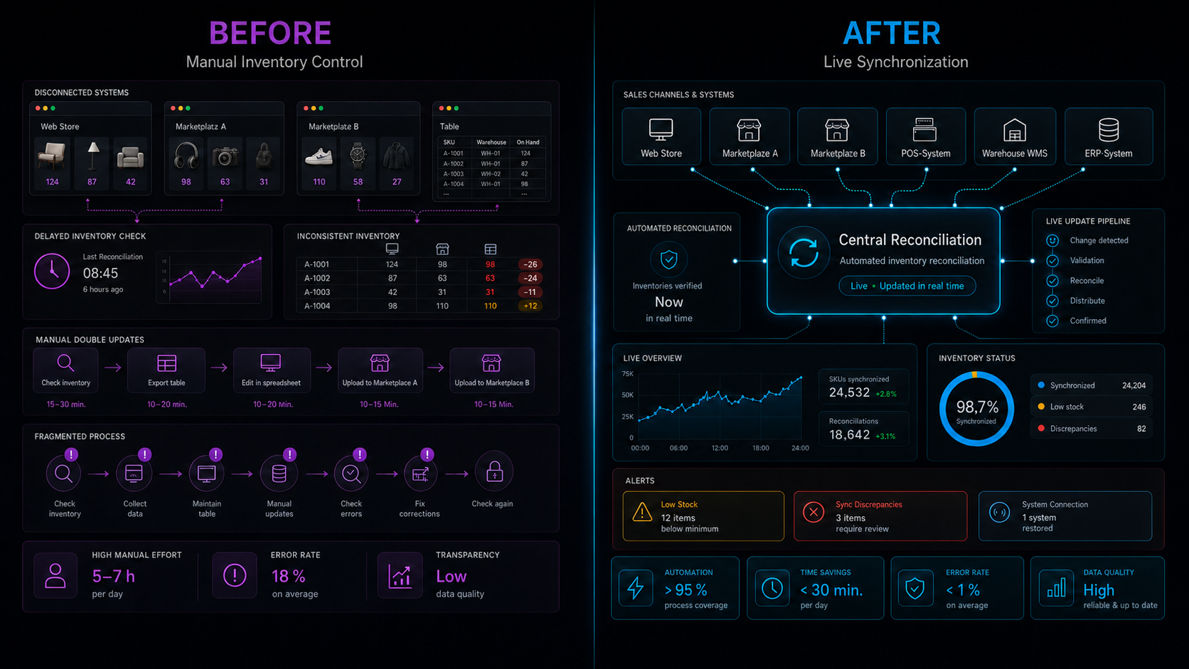 Case 3 before and after process visual