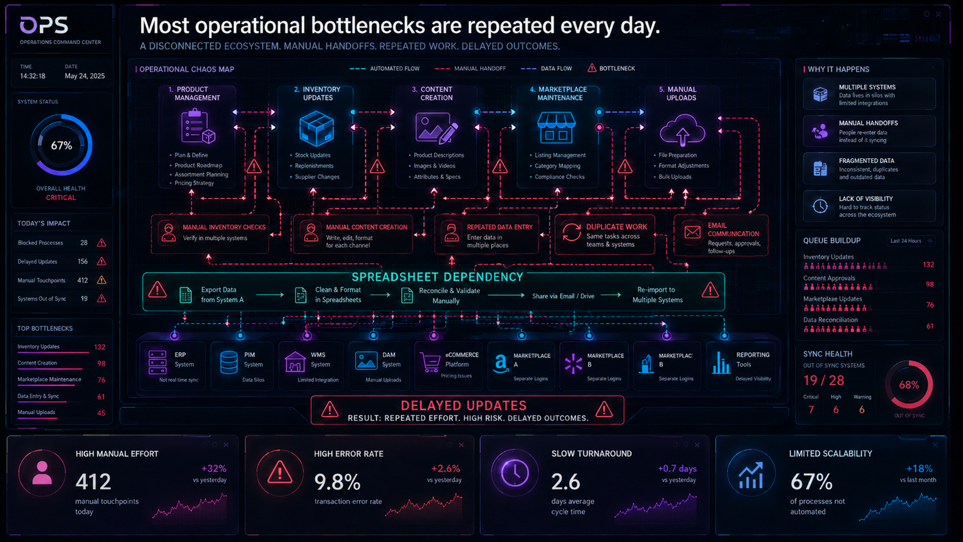 Manual process bottleneck visual